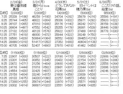 【ラブライブ！】間もなくエリチカSidイベント終了！今回のボーダーはどのくらいだろ？